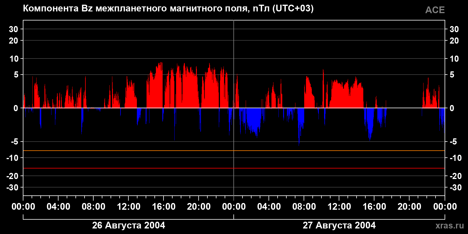 Компонента Bz межпланетного магнитного поля