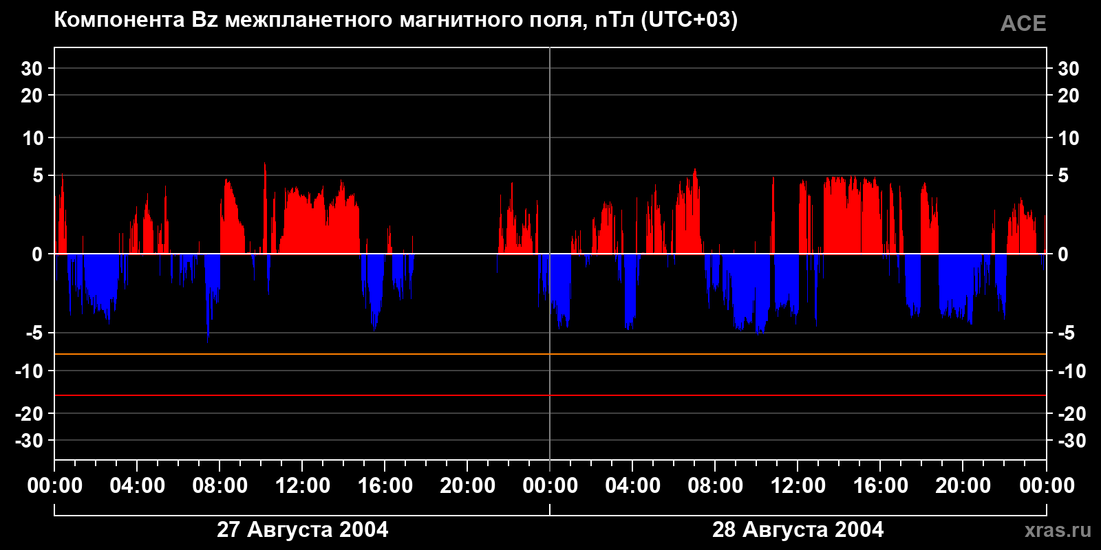 Компонента Bz межпланетного магнитного поля