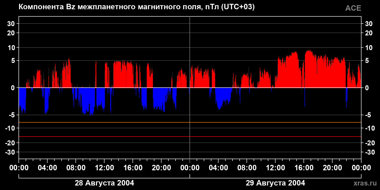 Компонента Bz межпланетного магнитного поля