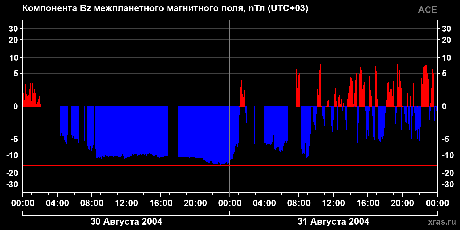 Компонента Bz межпланетного магнитного поля