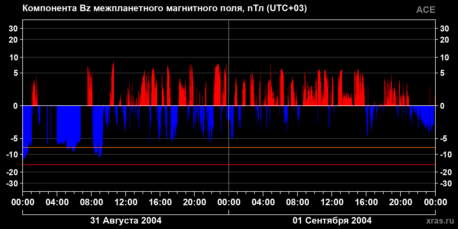 Компонента Bz межпланетного магнитного поля