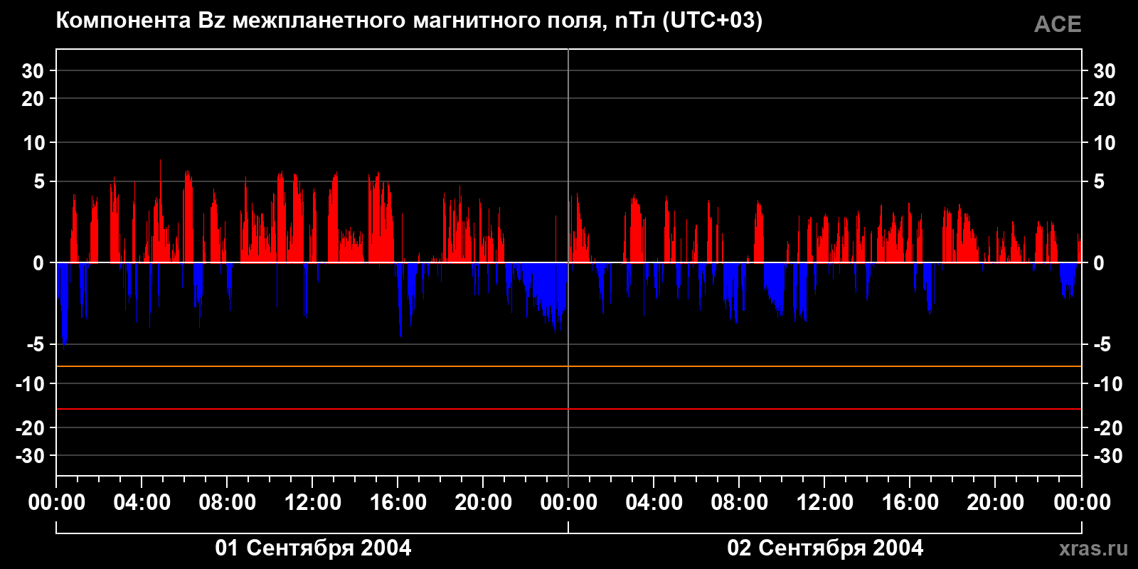 Компонента Bz межпланетного магнитного поля