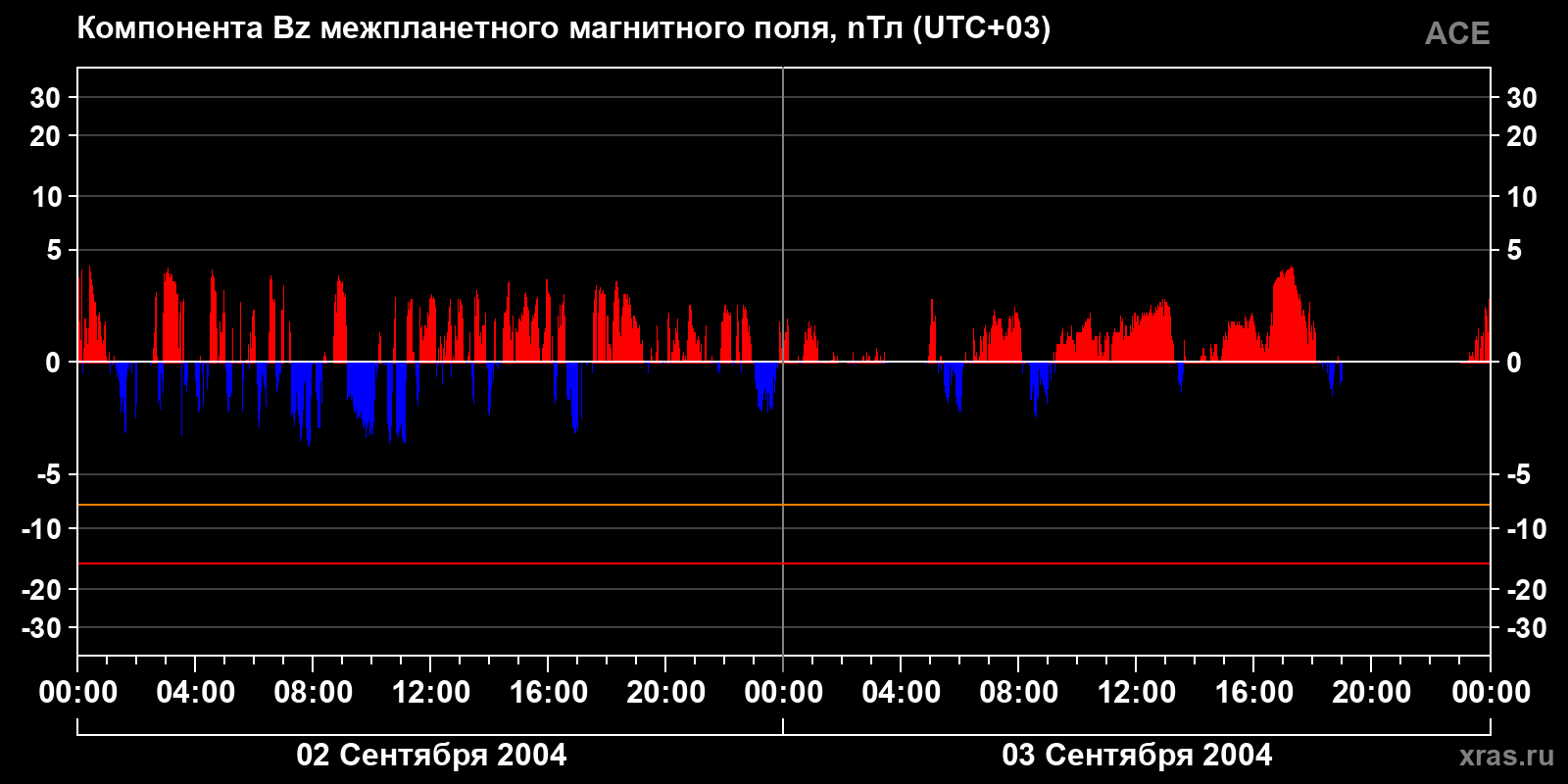 Компонента Bz межпланетного магнитного поля