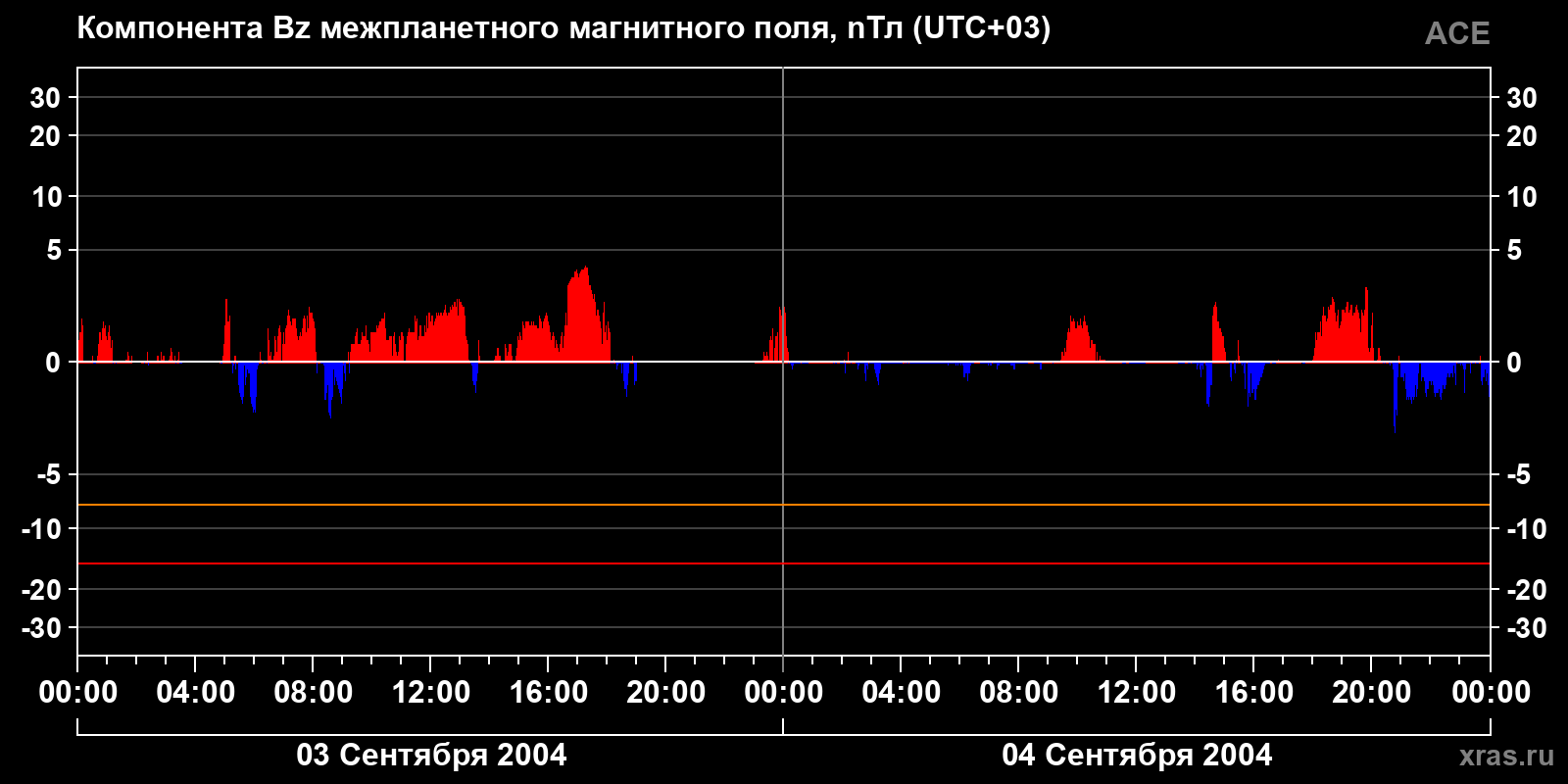 Компонента Bz межпланетного магнитного поля