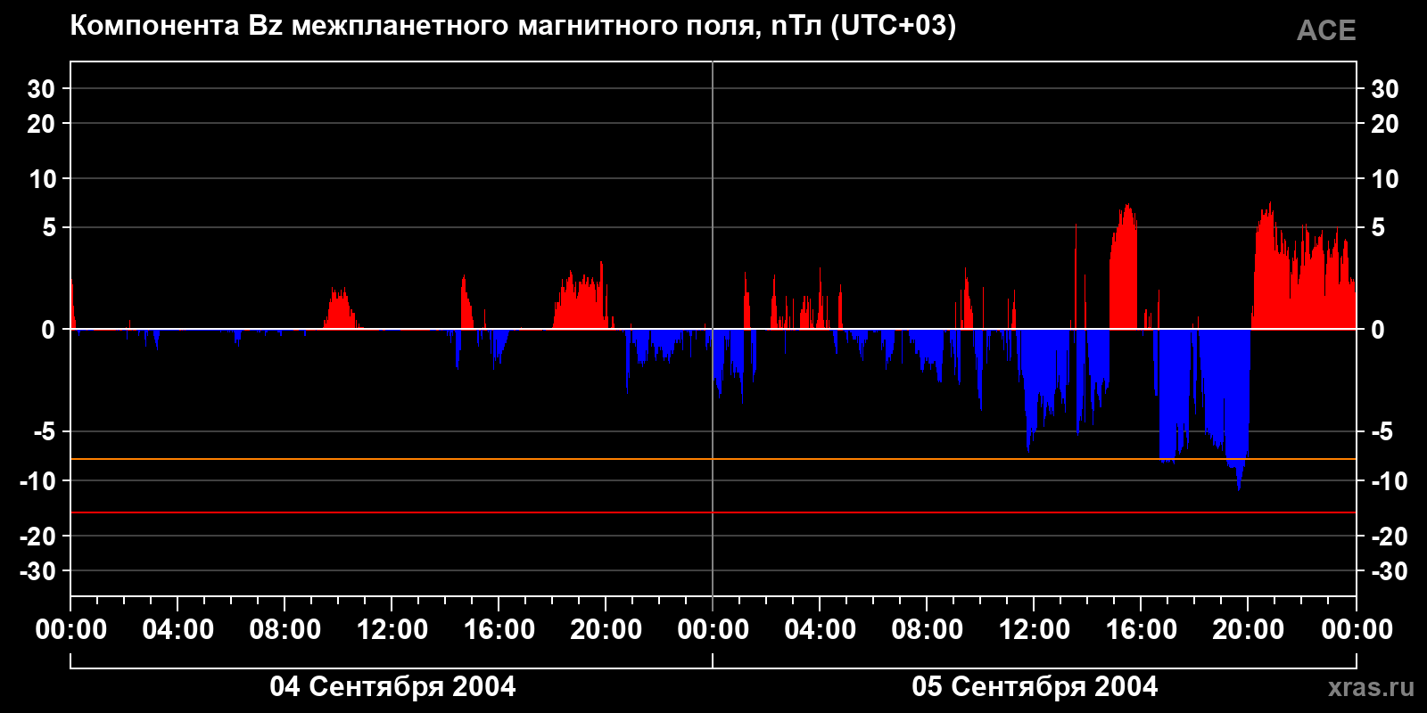 Компонента Bz межпланетного магнитного поля