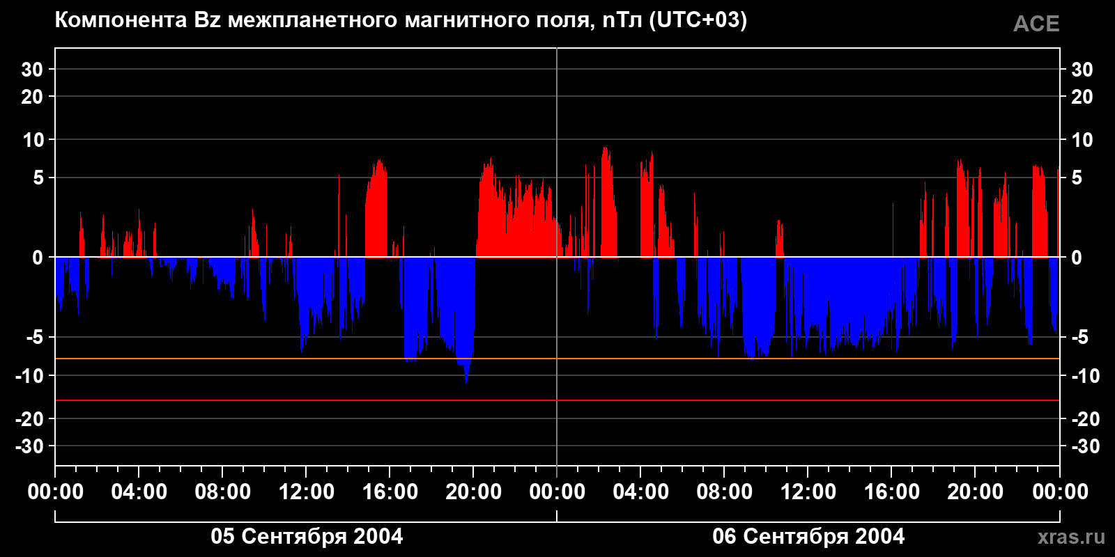 Компонента Bz межпланетного магнитного поля