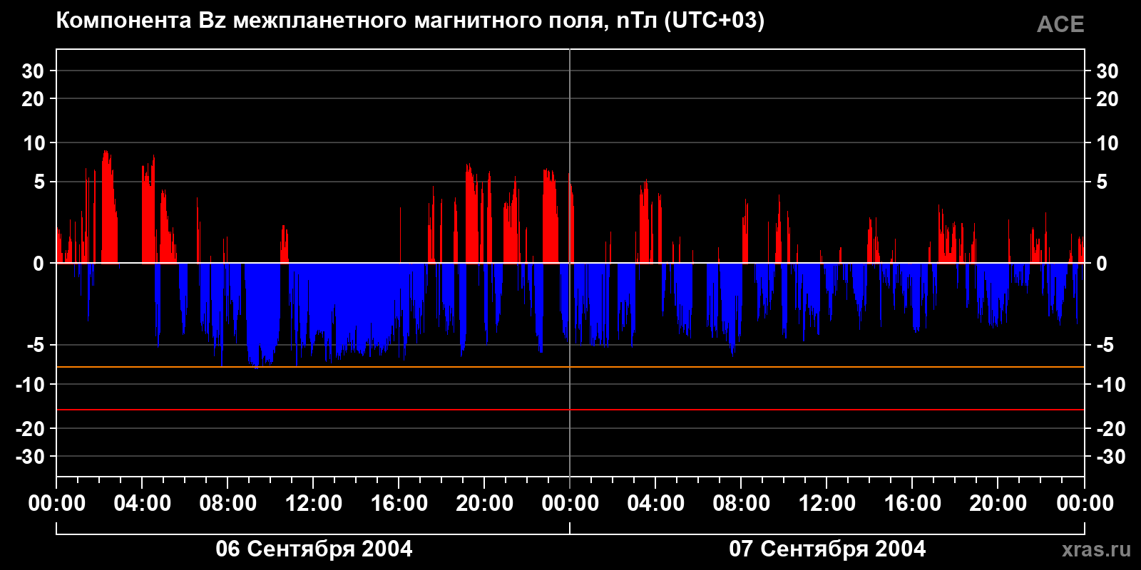 Компонента Bz межпланетного магнитного поля