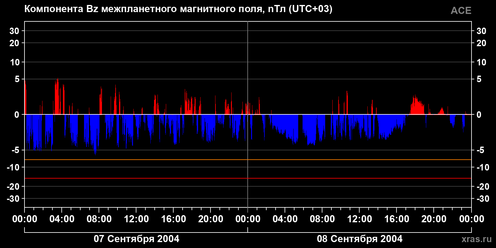 Компонента Bz межпланетного магнитного поля