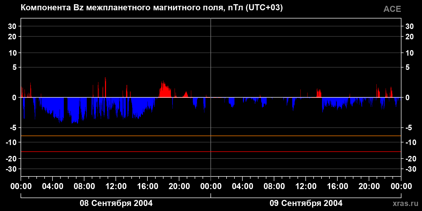 Компонента Bz межпланетного магнитного поля