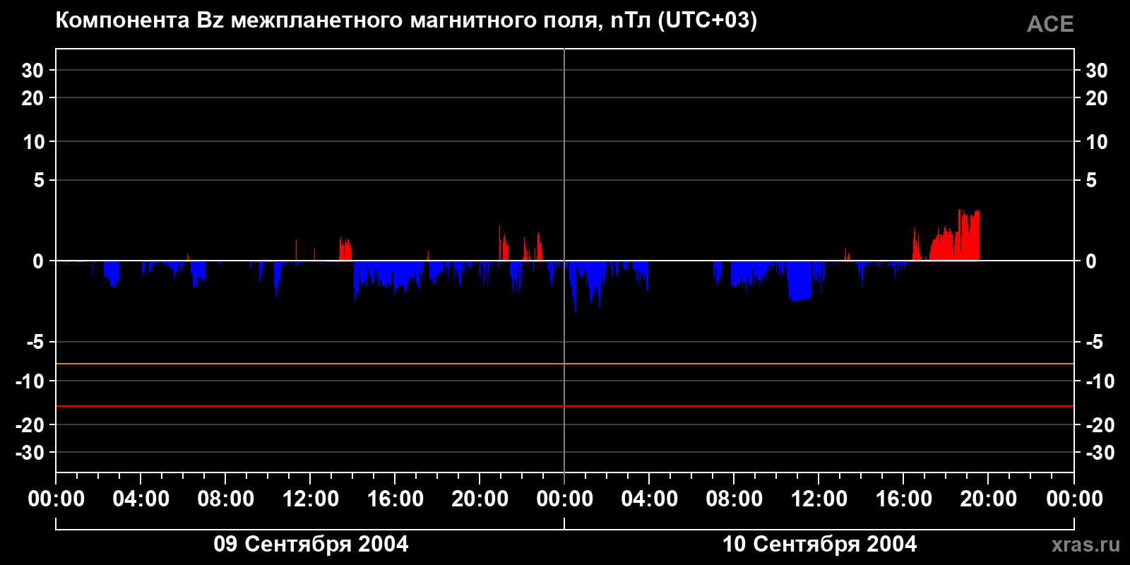 Компонента Bz межпланетного магнитного поля