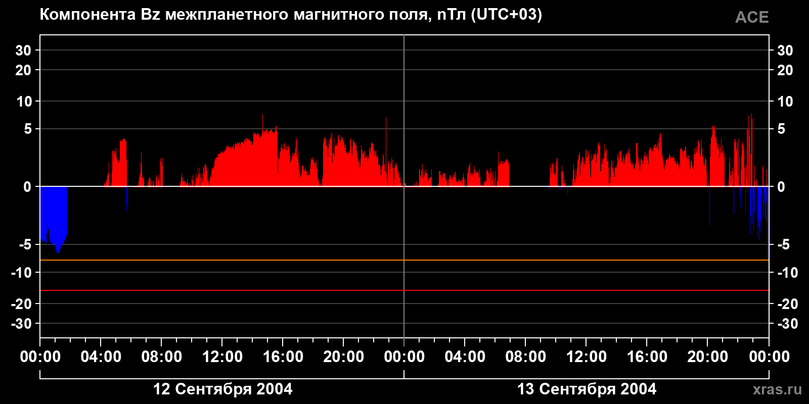 Компонента Bz межпланетного магнитного поля