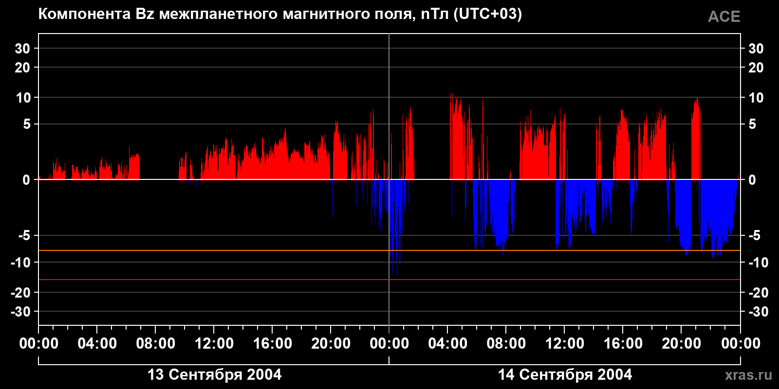 Компонента Bz межпланетного магнитного поля