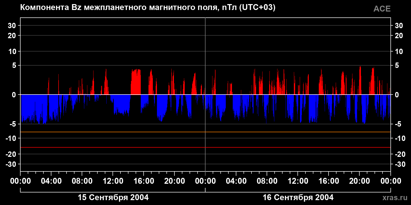 Компонента Bz межпланетного магнитного поля