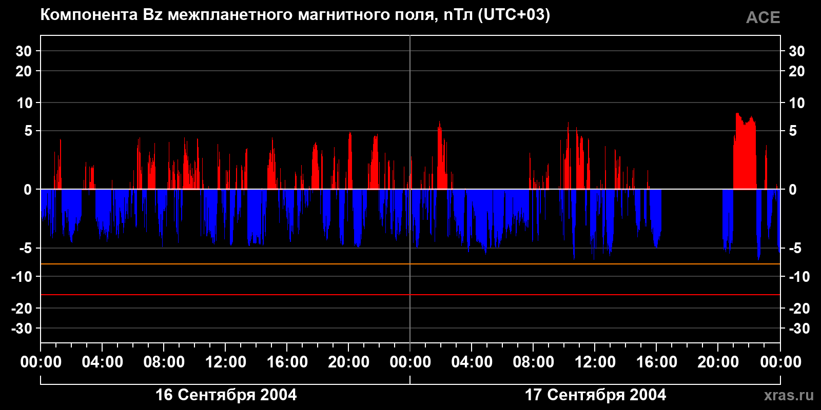Компонента Bz межпланетного магнитного поля