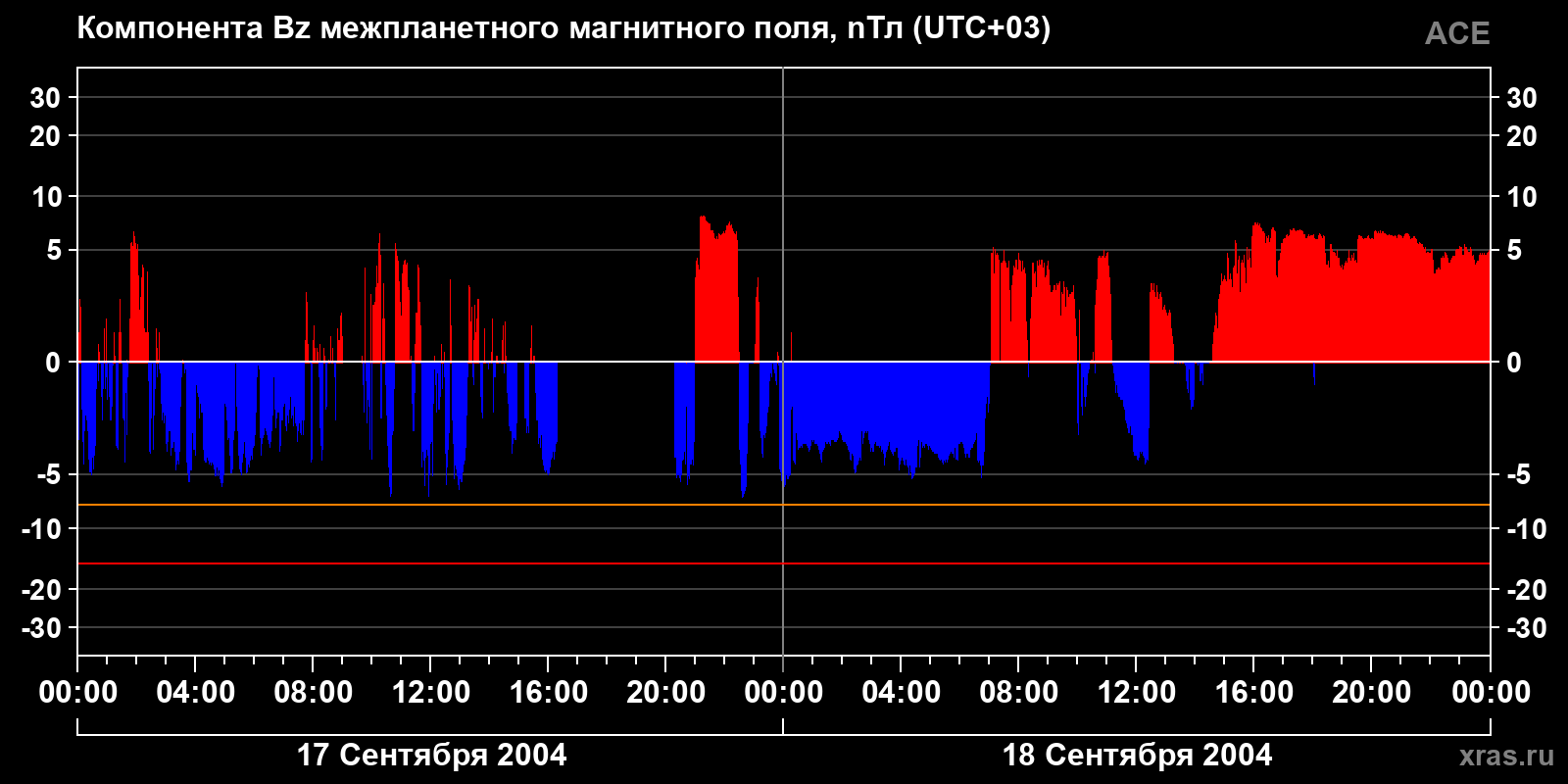 Компонента Bz межпланетного магнитного поля