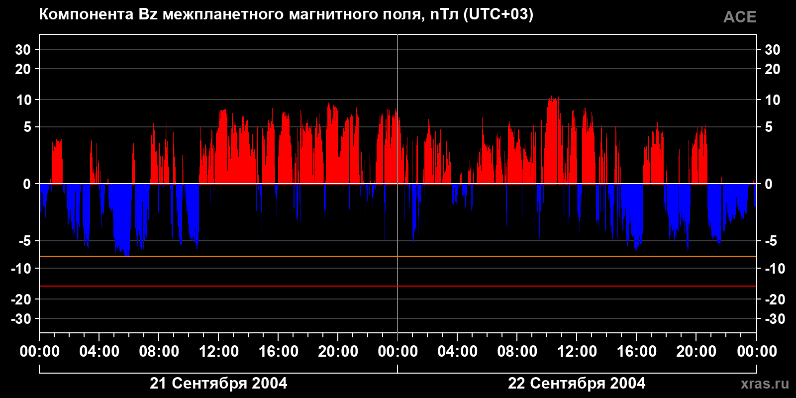 Компонента Bz межпланетного магнитного поля