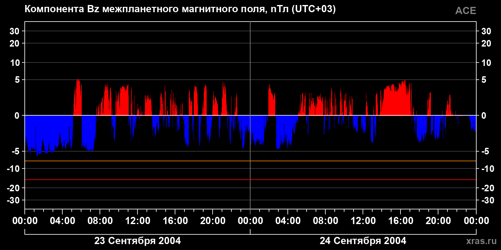 Компонента Bz межпланетного магнитного поля