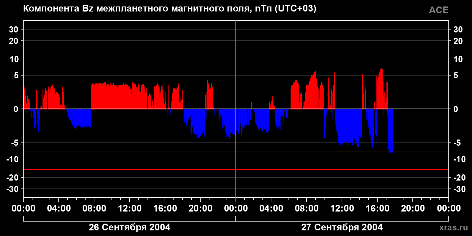 Компонента Bz межпланетного магнитного поля