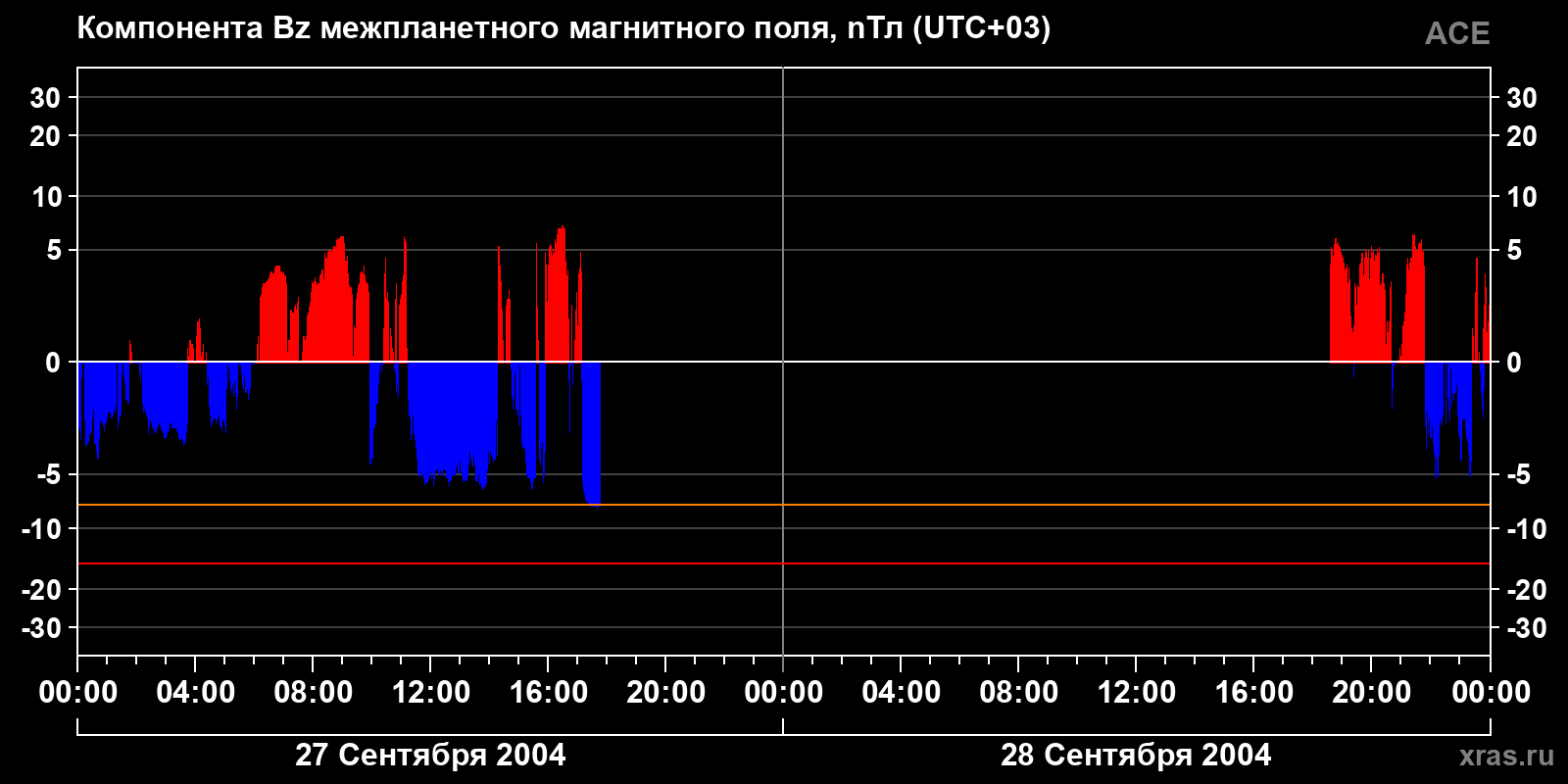 Компонента Bz межпланетного магнитного поля
