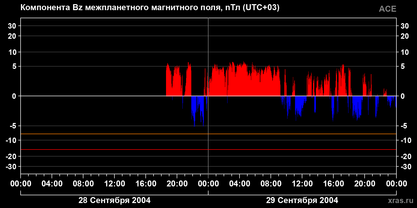 Компонента Bz межпланетного магнитного поля