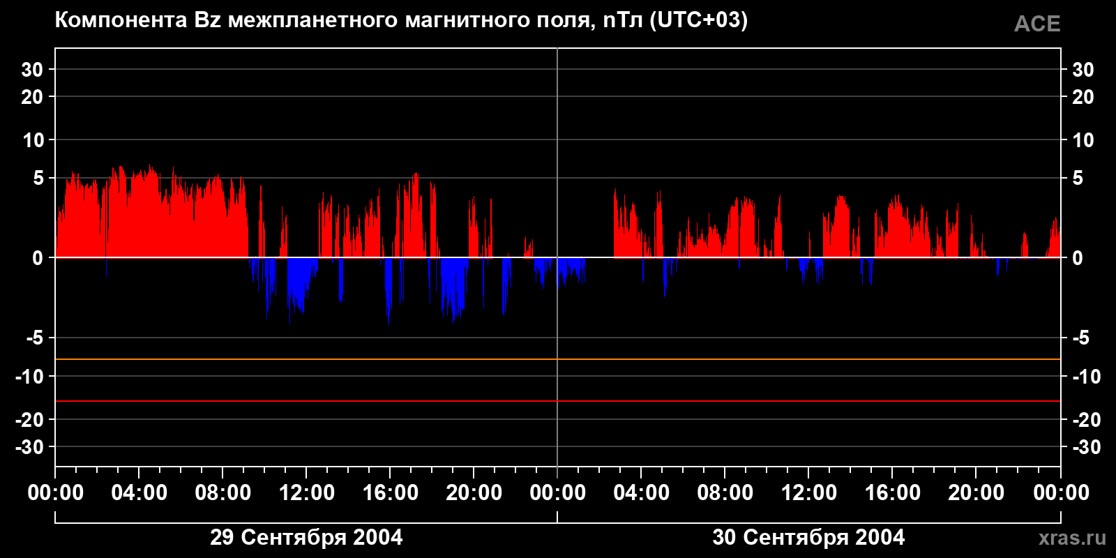 Компонента Bz межпланетного магнитного поля
