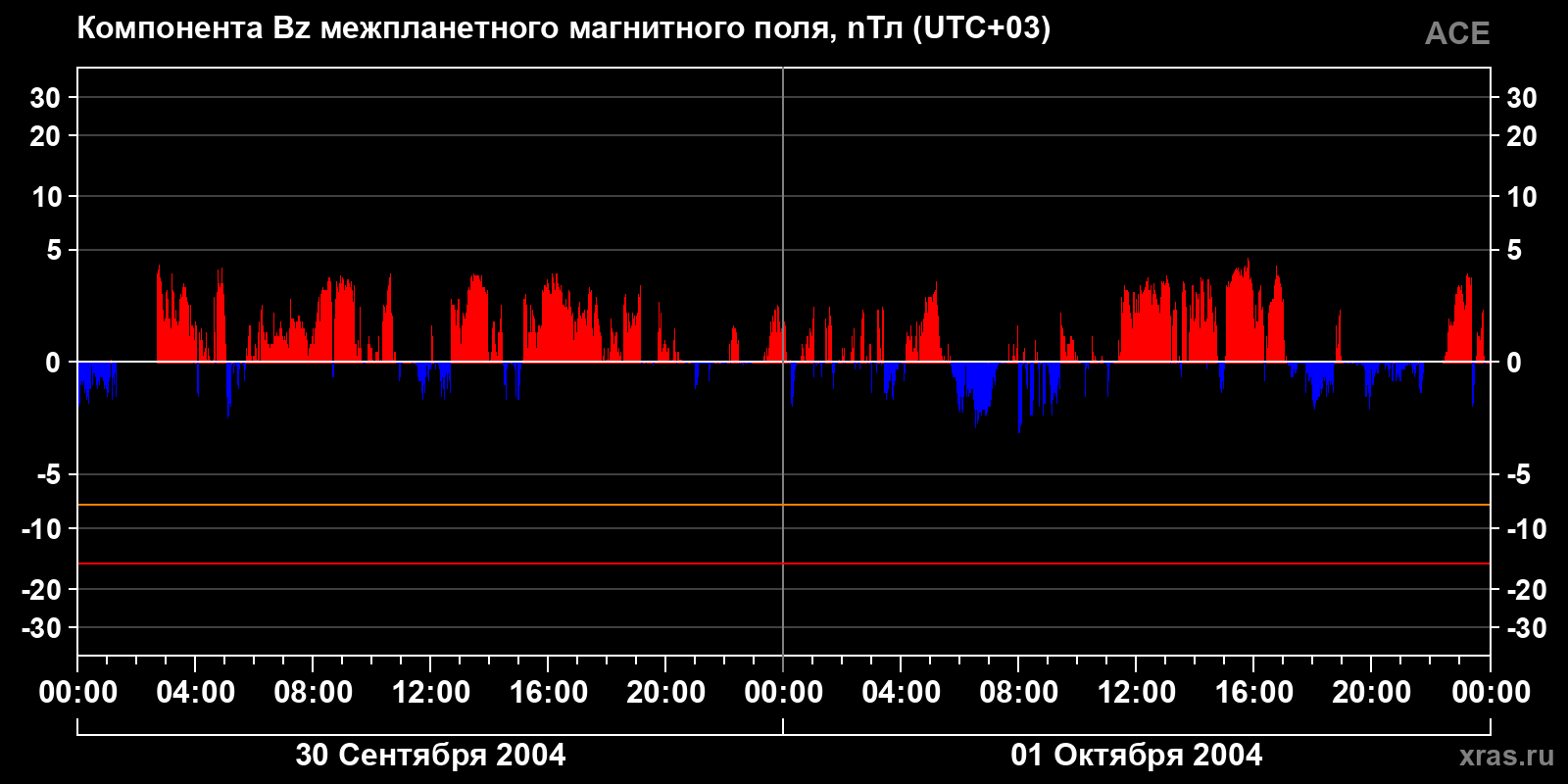 Компонента Bz межпланетного магнитного поля