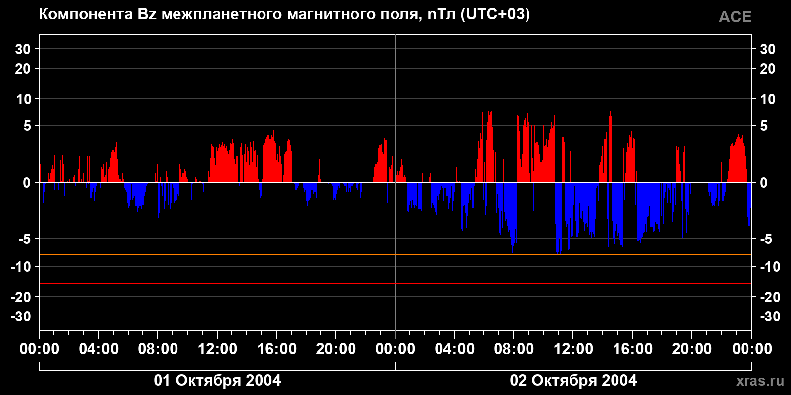 Компонента Bz межпланетного магнитного поля