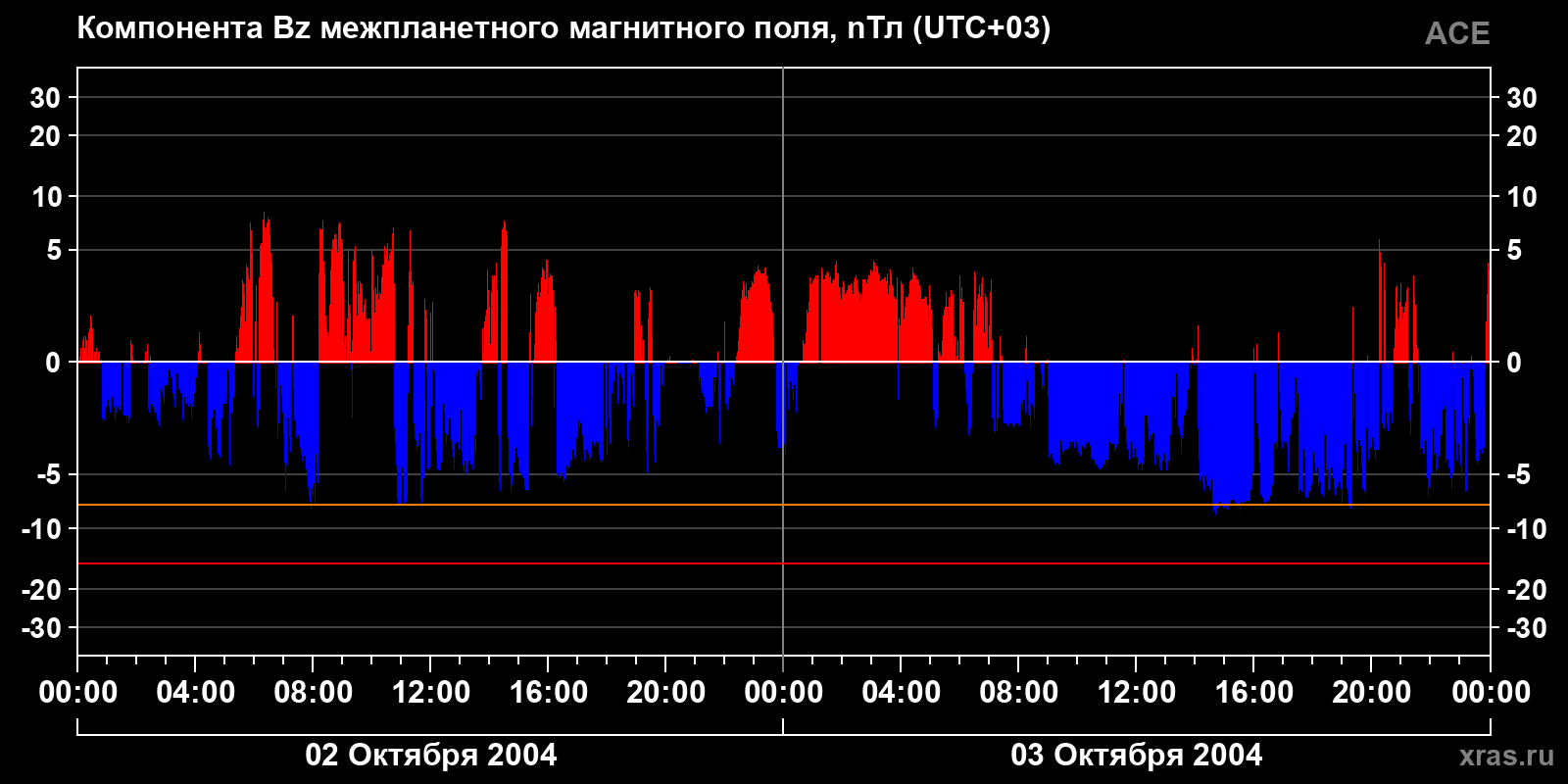 Компонента Bz межпланетного магнитного поля