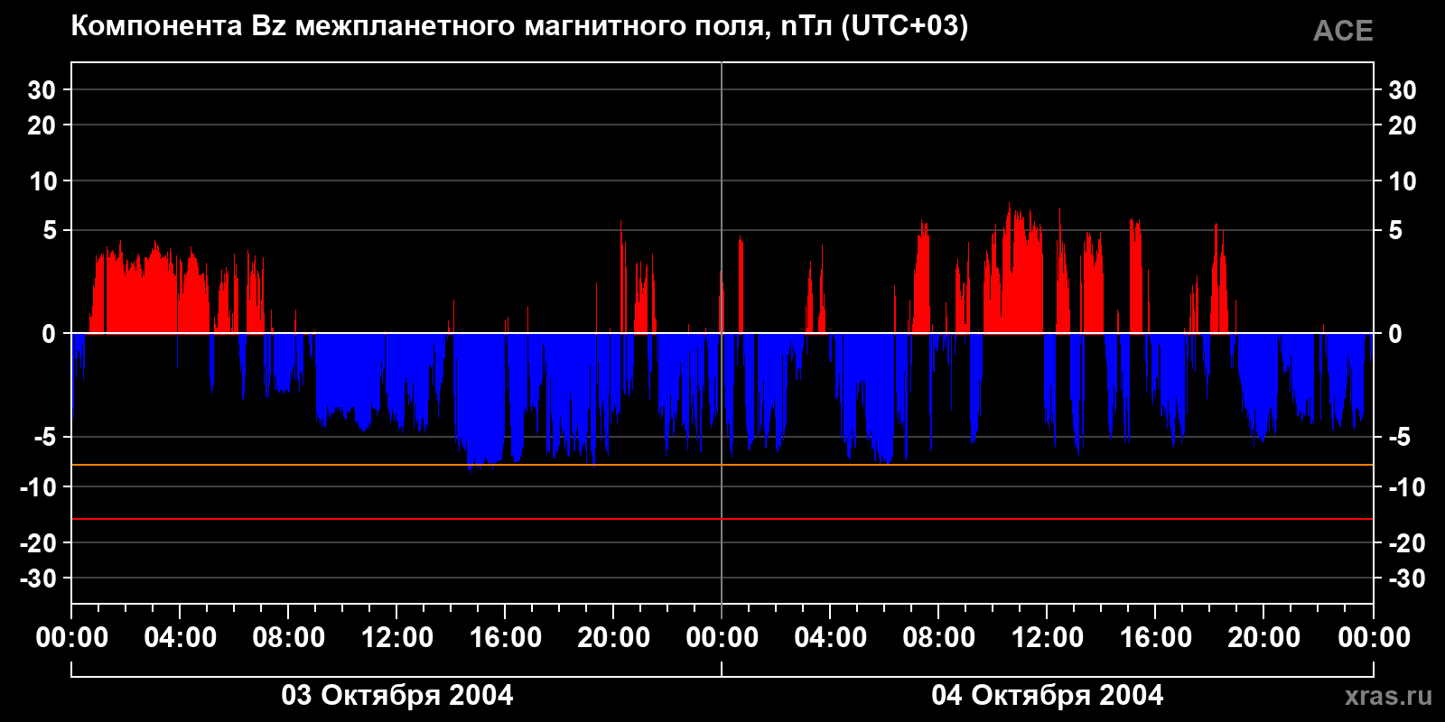 Компонента Bz межпланетного магнитного поля