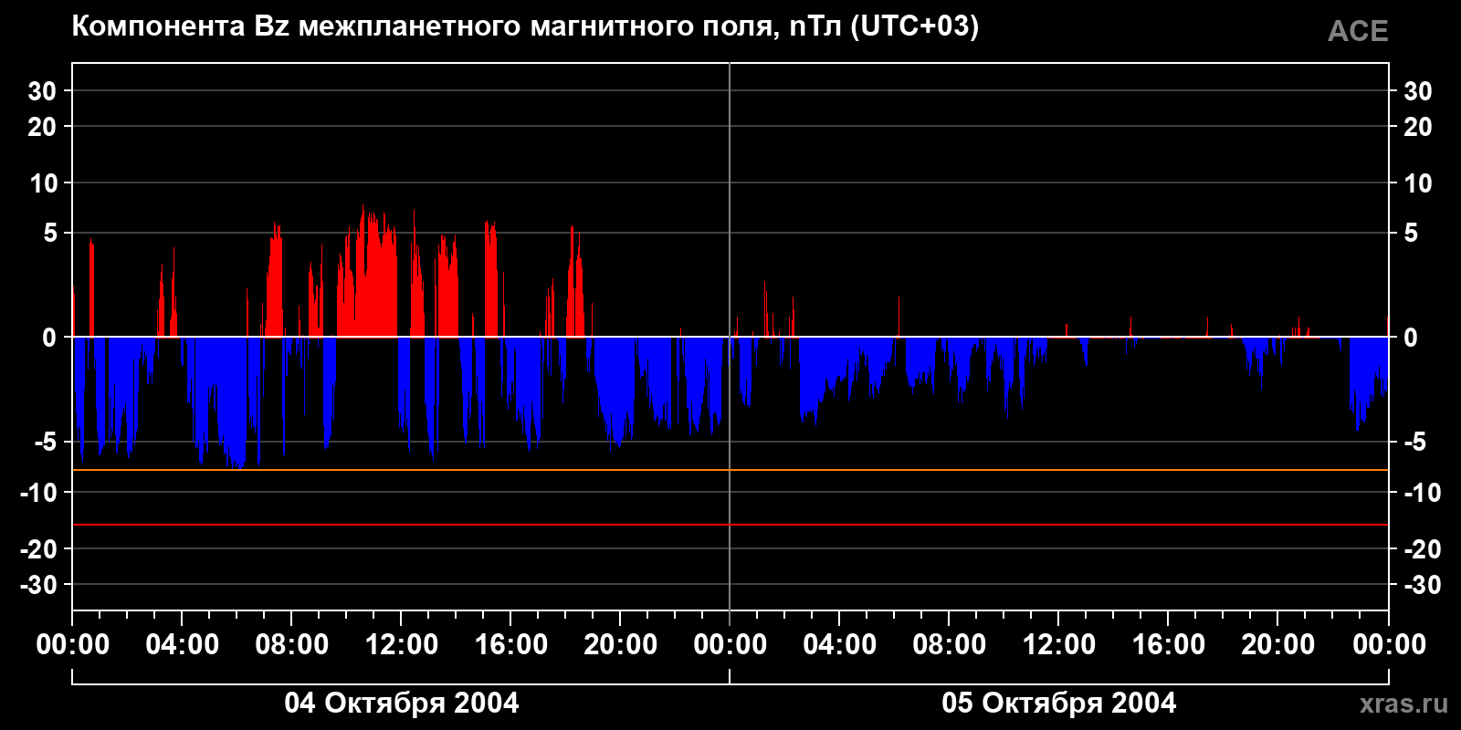 Компонента Bz межпланетного магнитного поля