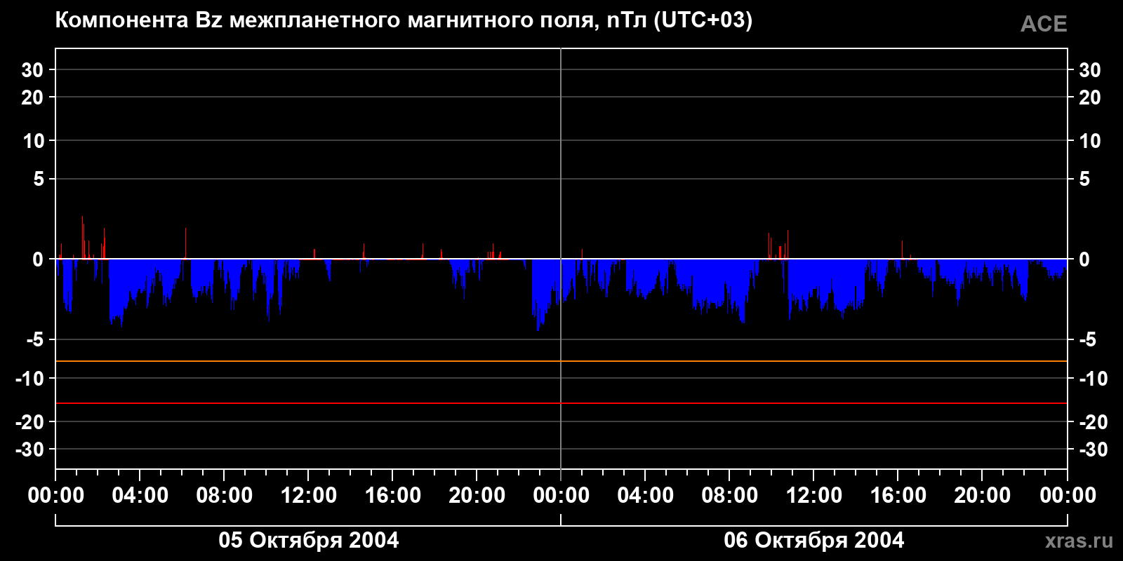 Компонента Bz межпланетного магнитного поля