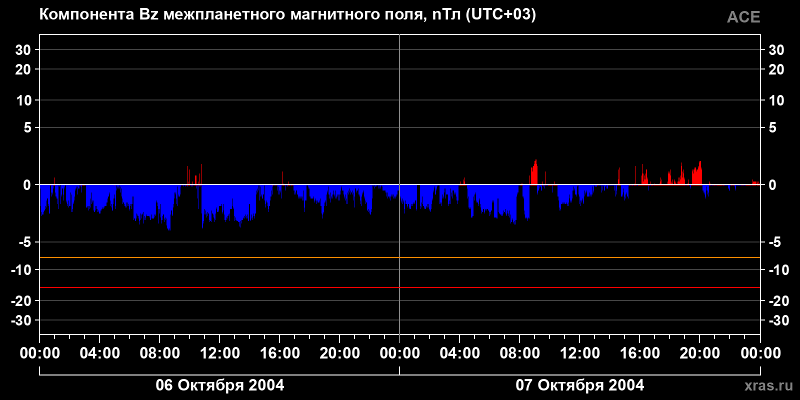 Компонента Bz межпланетного магнитного поля