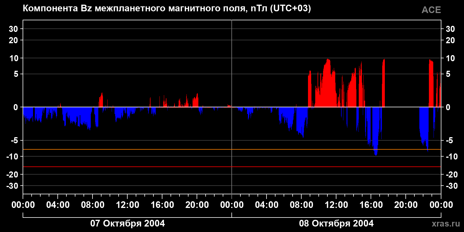 Компонента Bz межпланетного магнитного поля