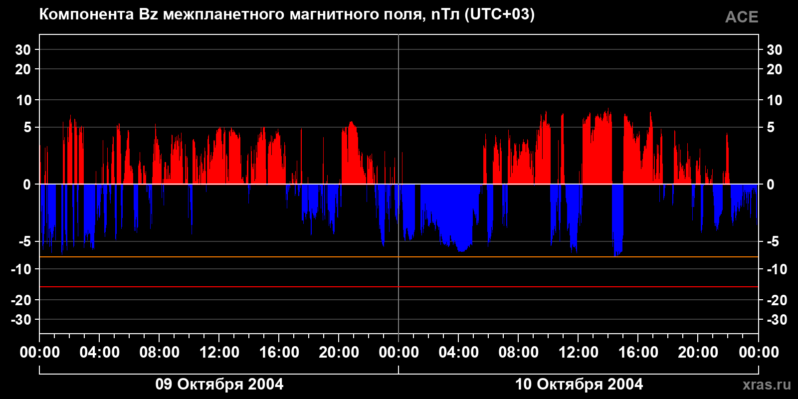 Компонента Bz межпланетного магнитного поля