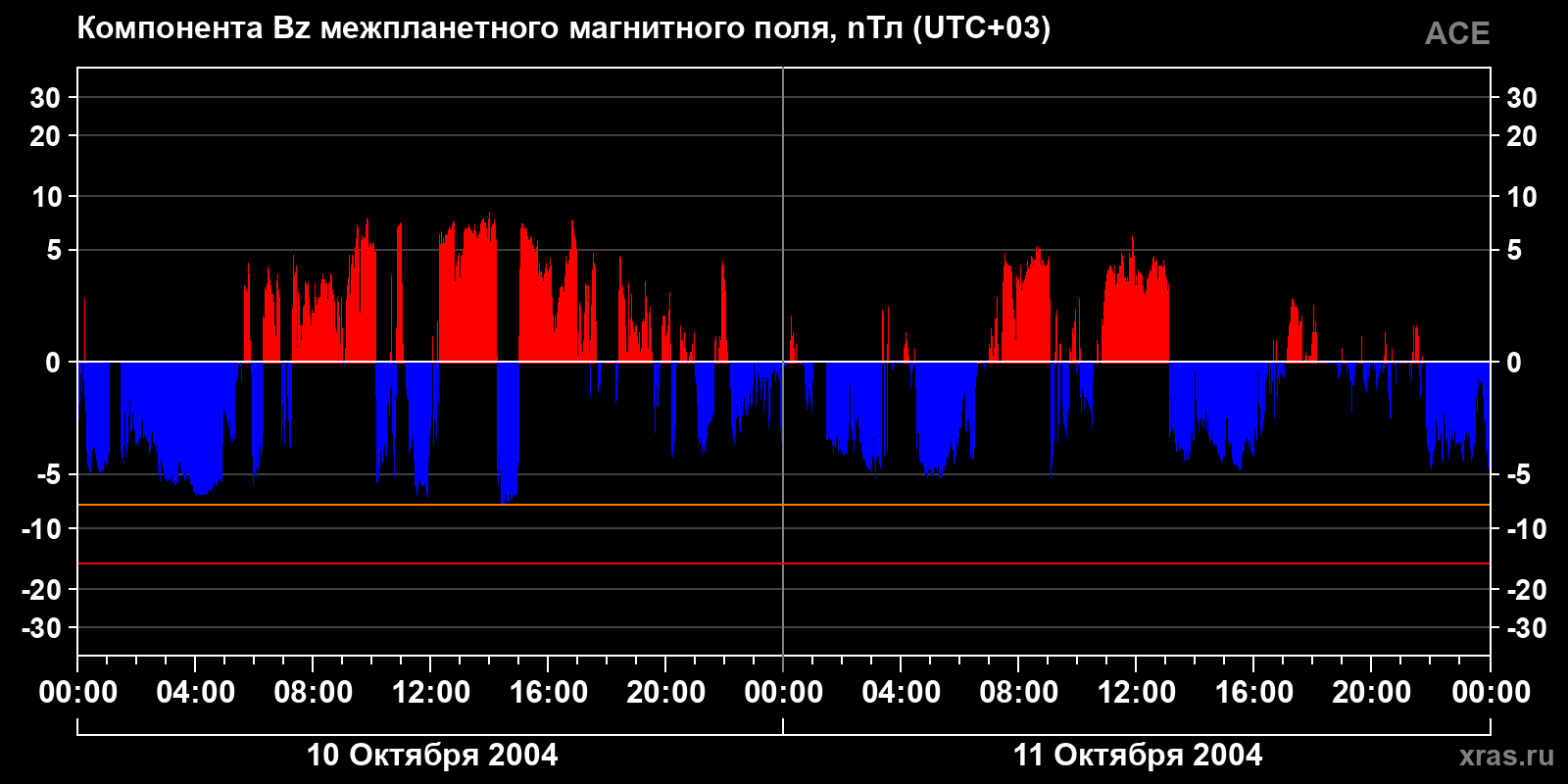Компонента Bz межпланетного магнитного поля