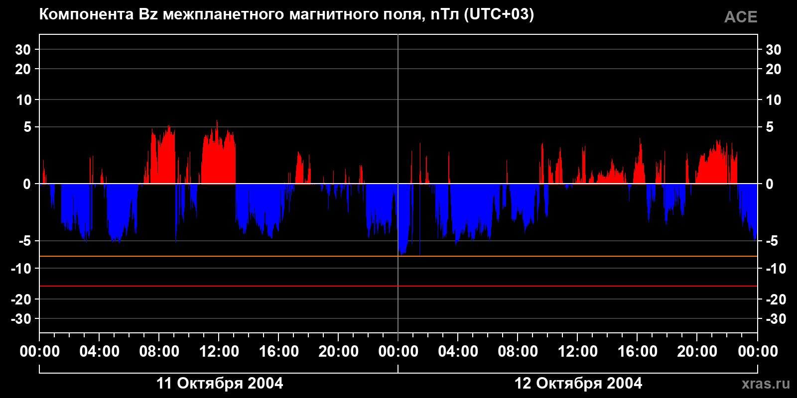 Компонента Bz межпланетного магнитного поля