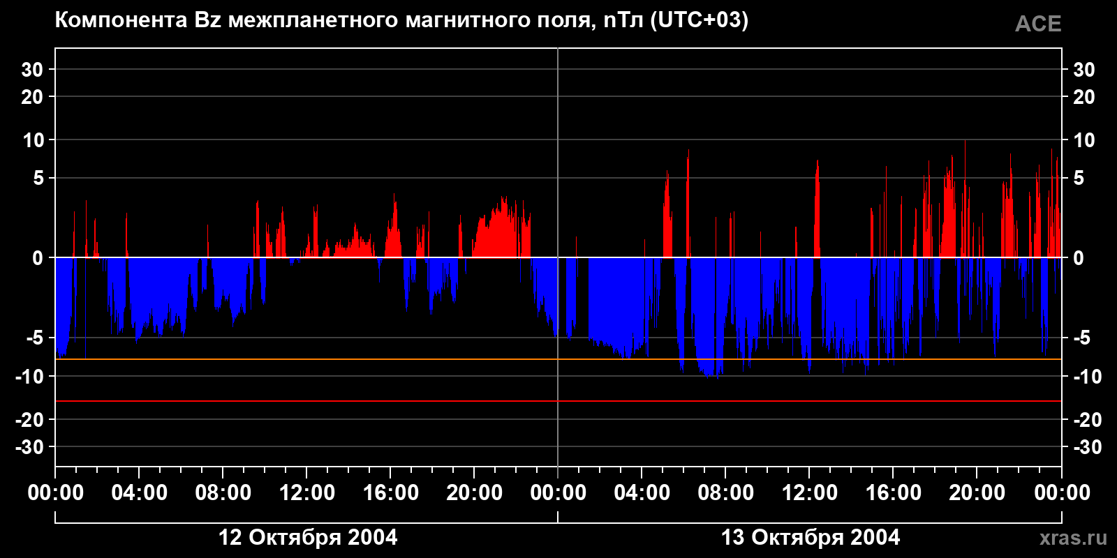 Компонента Bz межпланетного магнитного поля