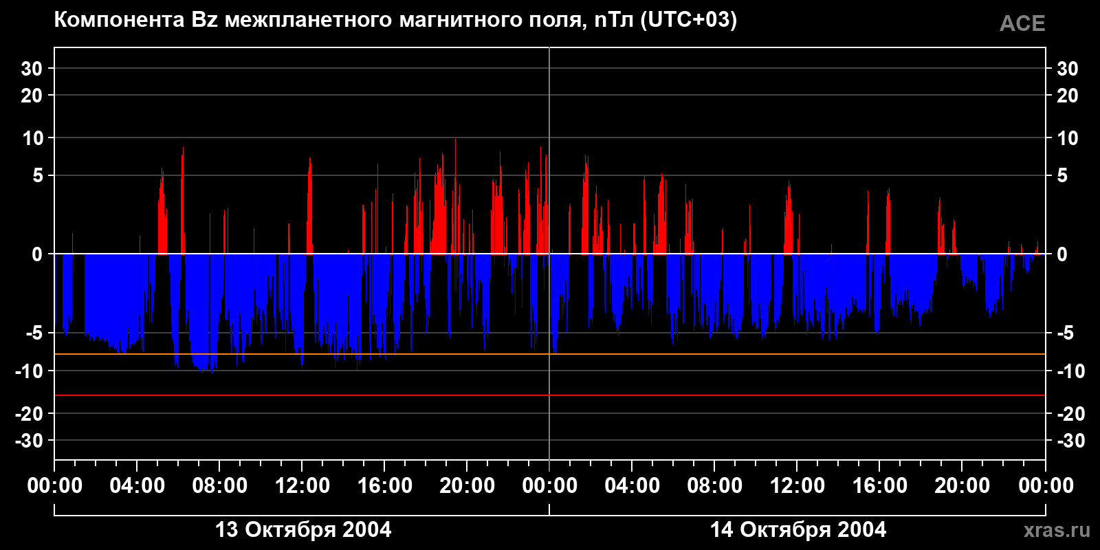 Компонента Bz межпланетного магнитного поля