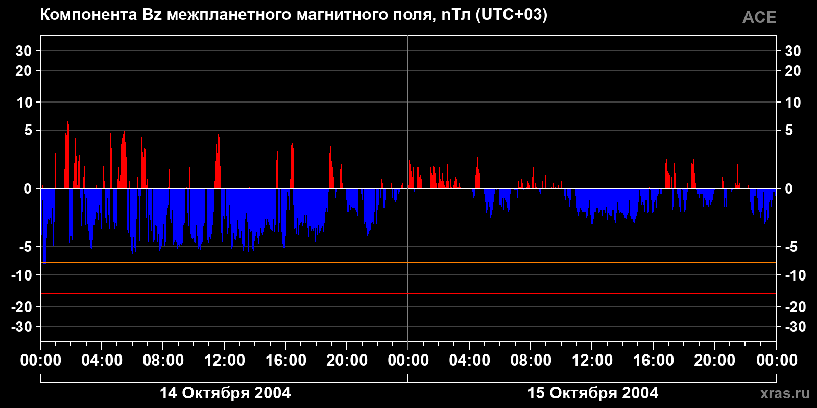 Компонента Bz межпланетного магнитного поля