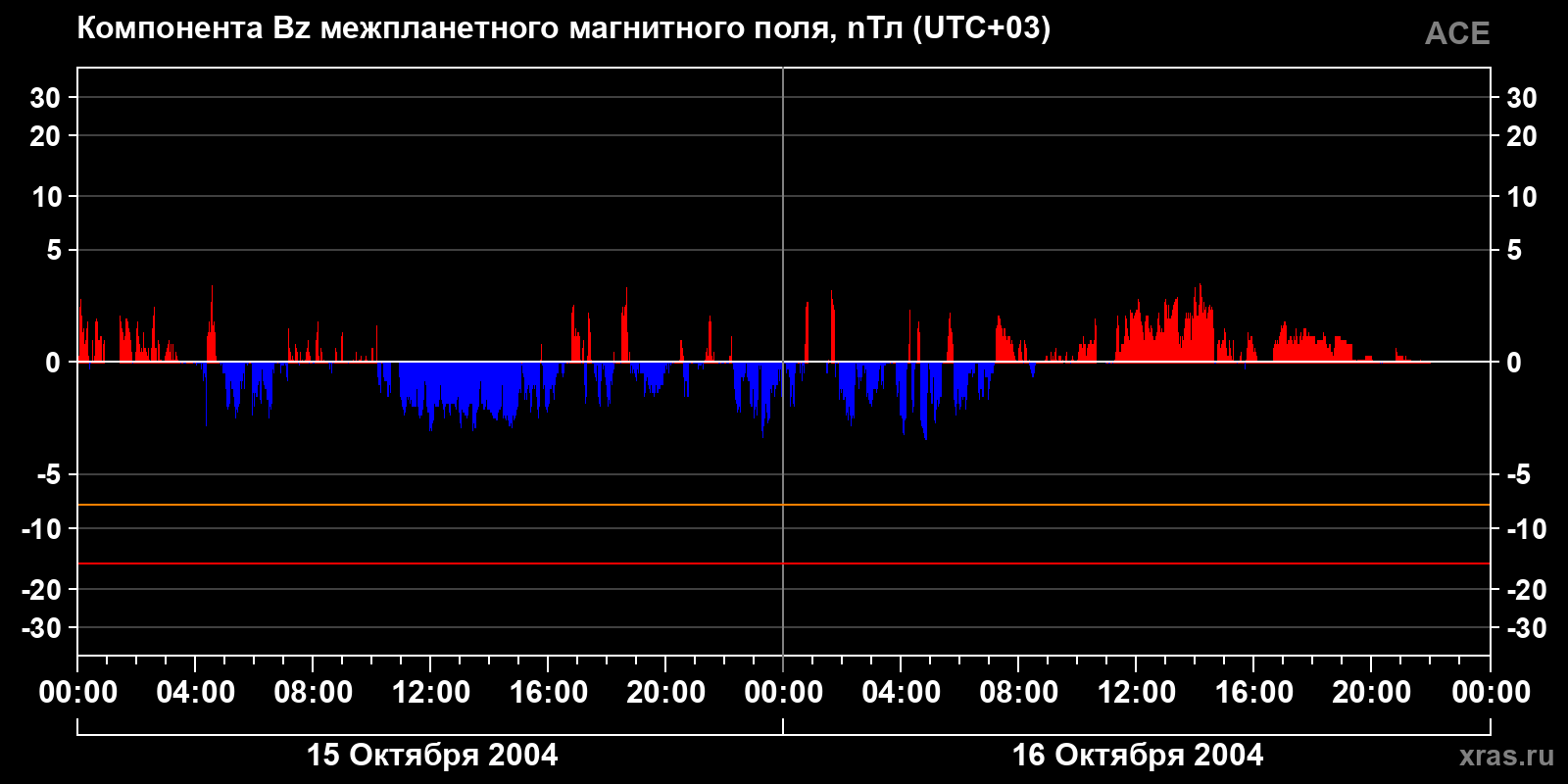 Компонента Bz межпланетного магнитного поля