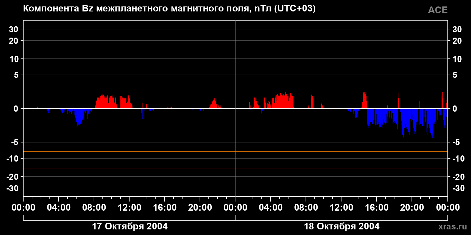 Компонента Bz межпланетного магнитного поля