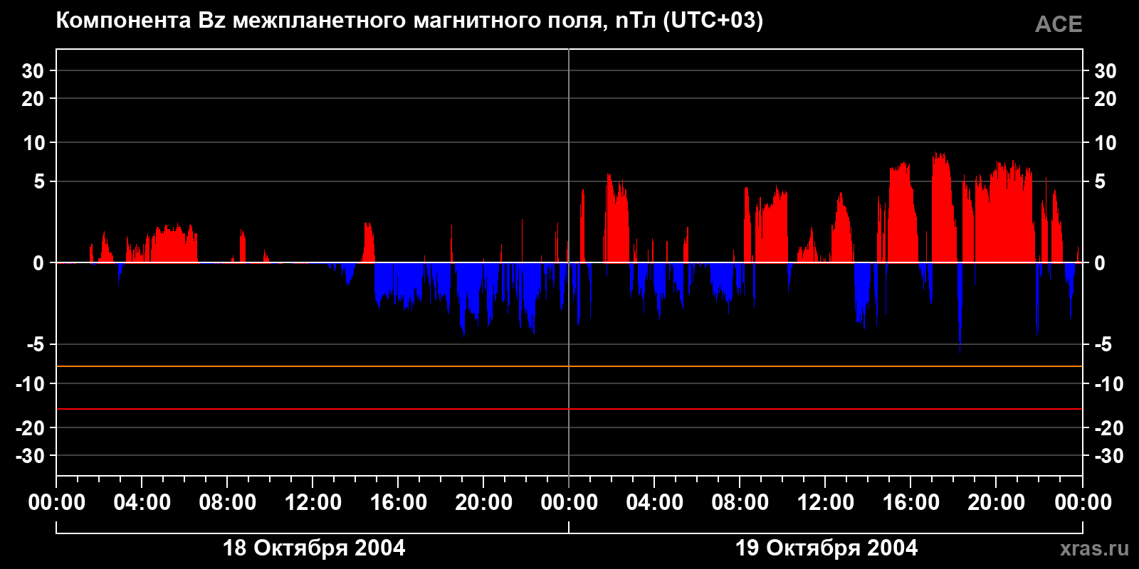 Компонента Bz межпланетного магнитного поля