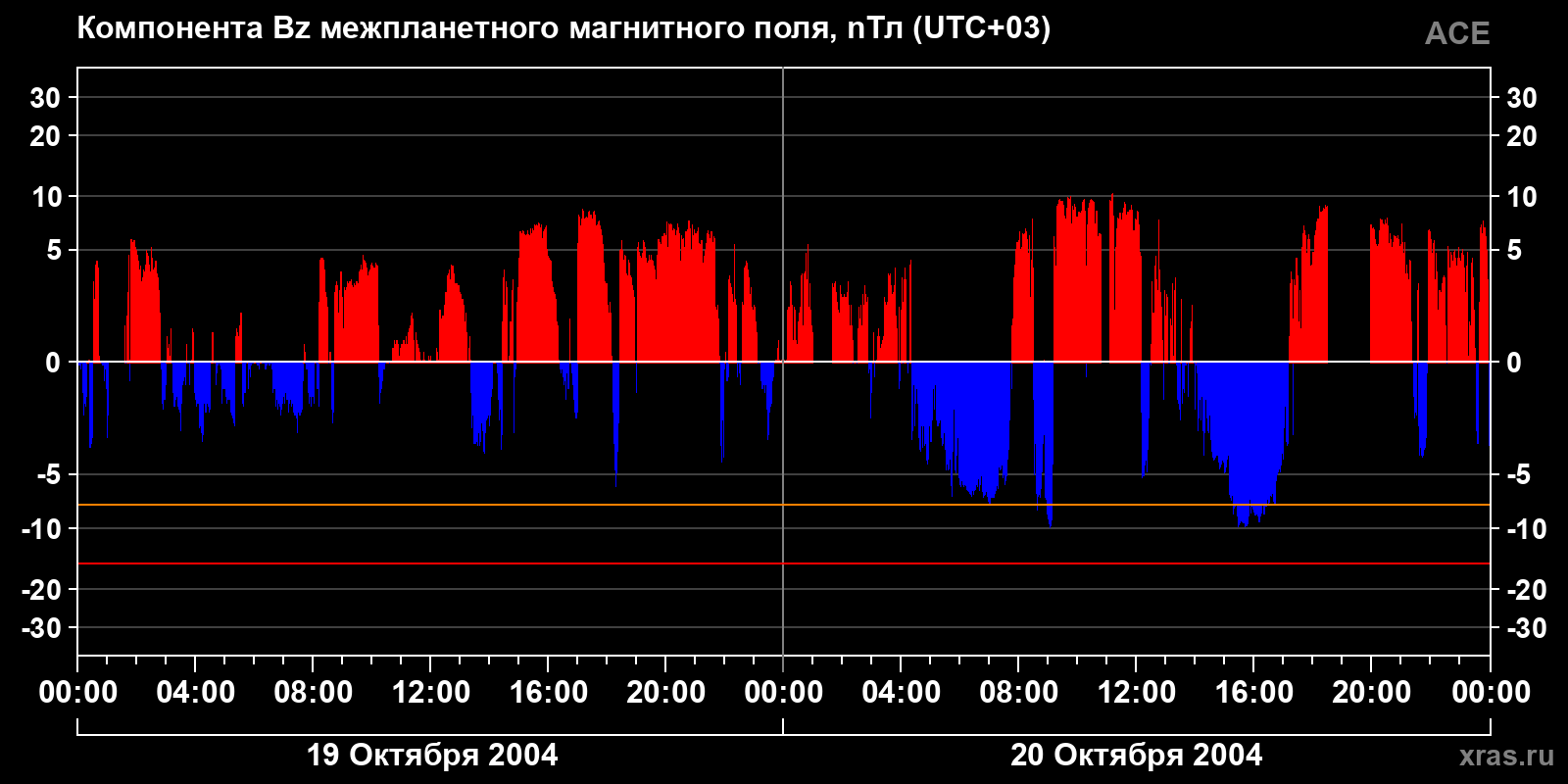 Компонента Bz межпланетного магнитного поля