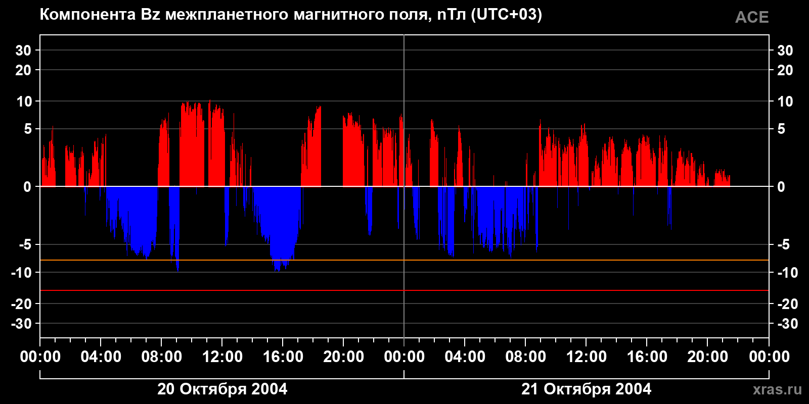 Компонента Bz межпланетного магнитного поля