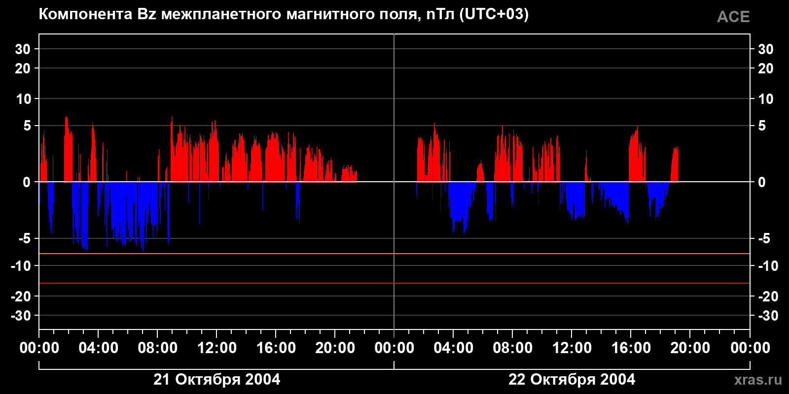 Компонента Bz межпланетного магнитного поля