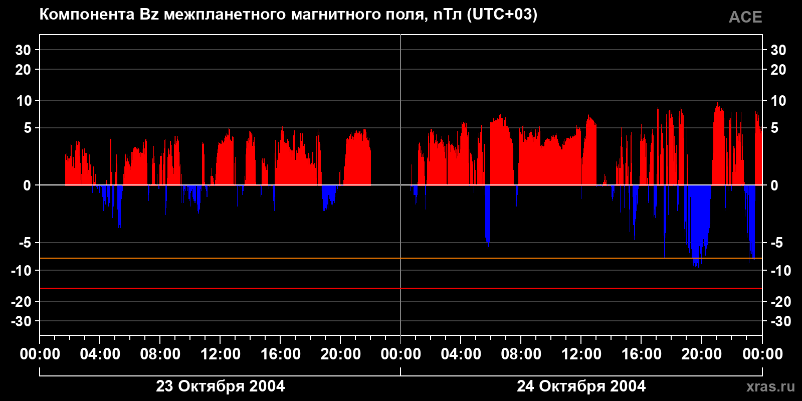 Компонента Bz межпланетного магнитного поля