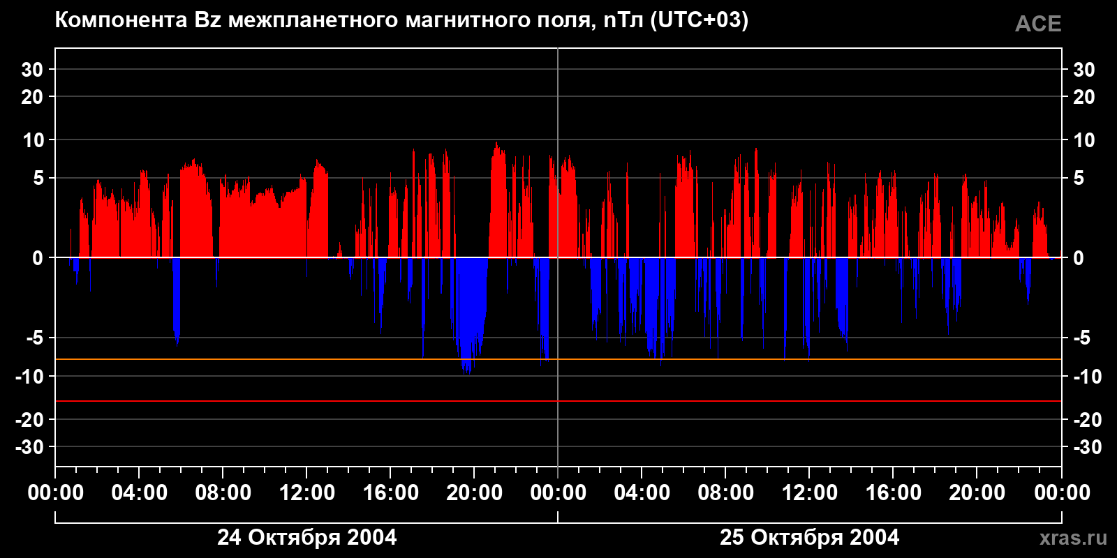 Компонента Bz межпланетного магнитного поля