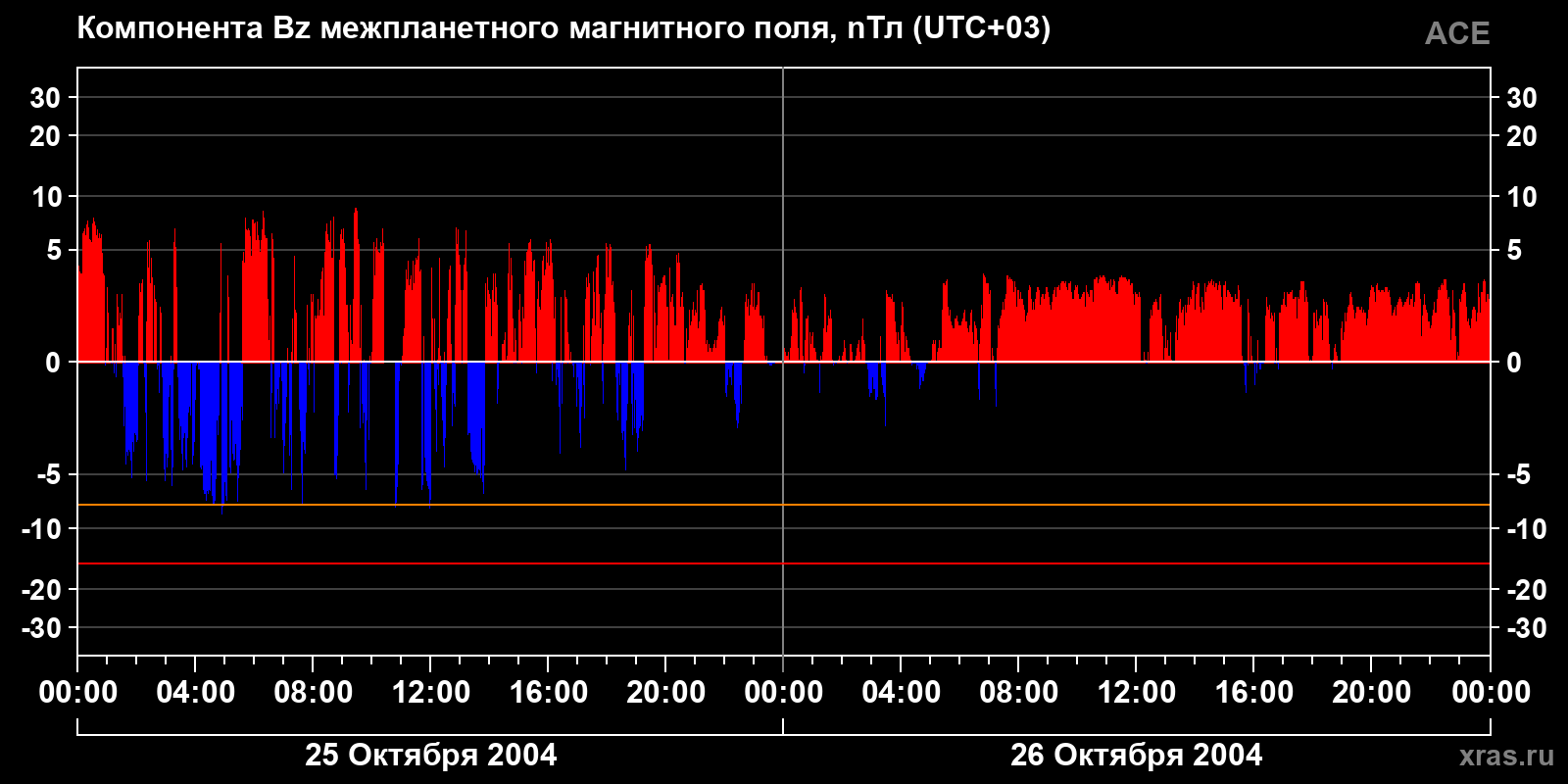 Компонента Bz межпланетного магнитного поля