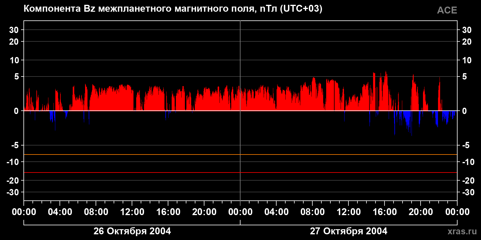 Компонента Bz межпланетного магнитного поля