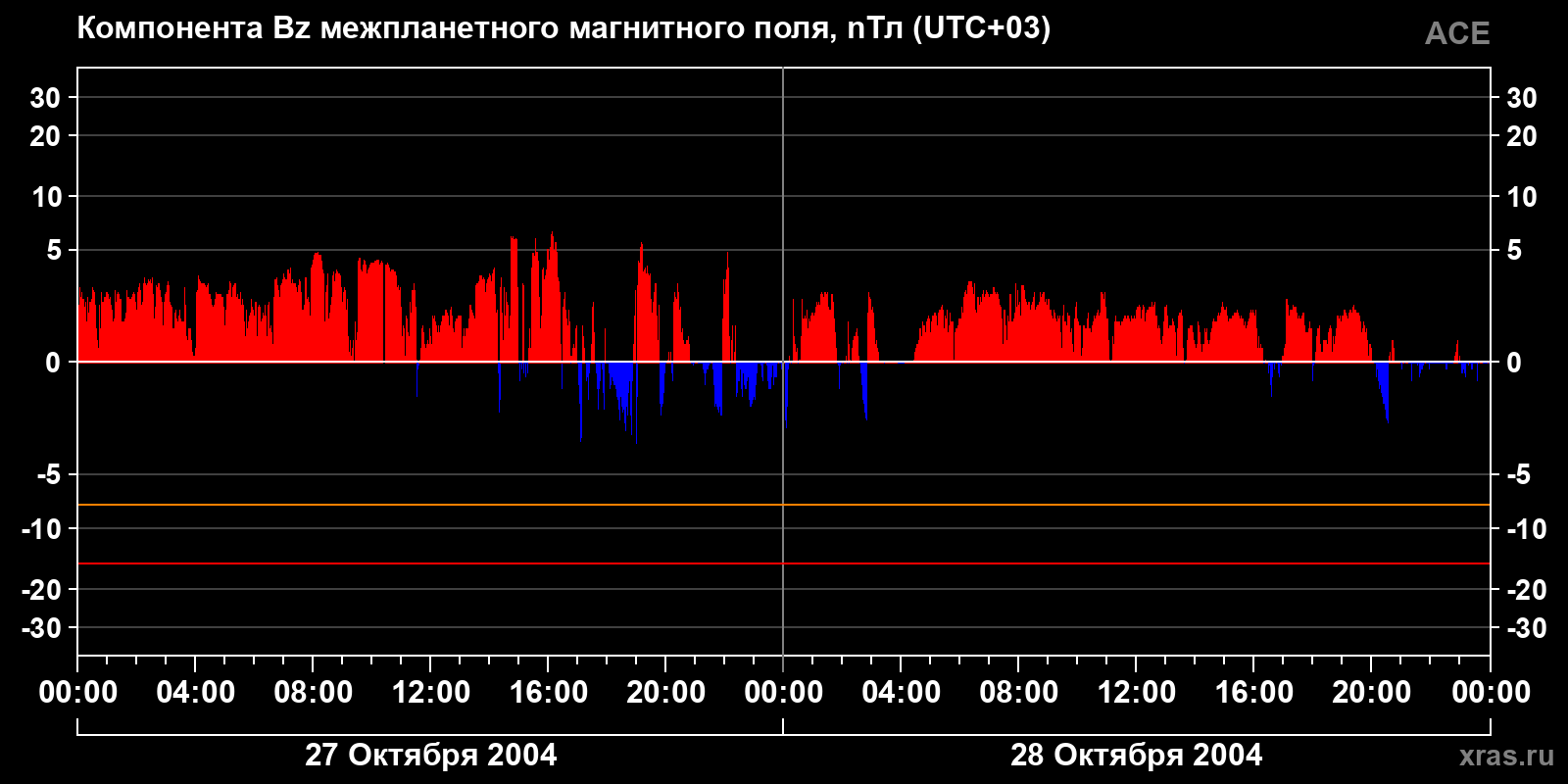Компонента Bz межпланетного магнитного поля